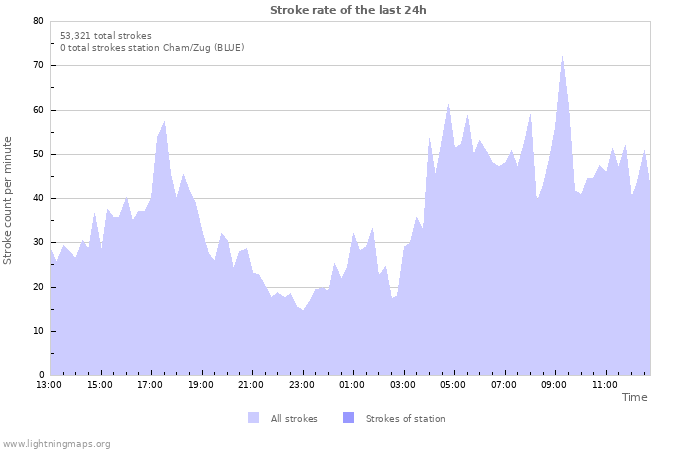 Graphs: Stroke rate