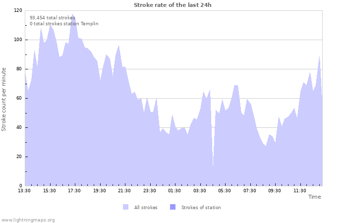 Graphs: Stroke rate