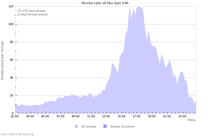 Graphs: Stroke rate