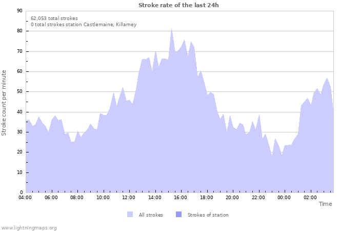 Graphs: Stroke rate