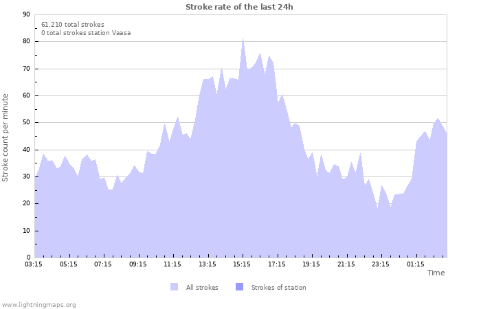 Graphs: Stroke rate