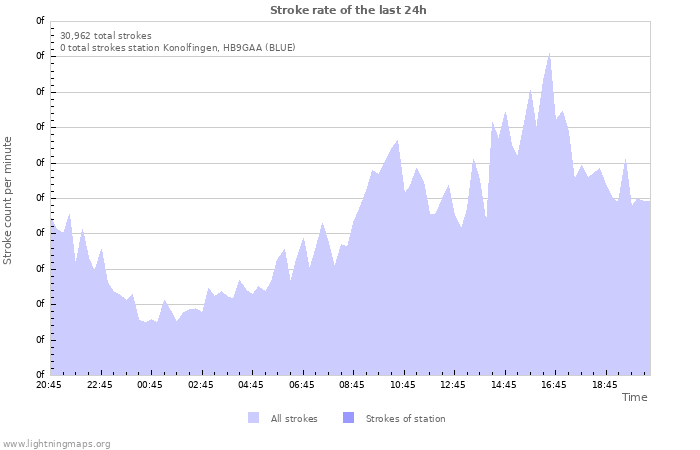 Graphs: Stroke rate