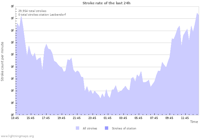 Graphs: Stroke rate