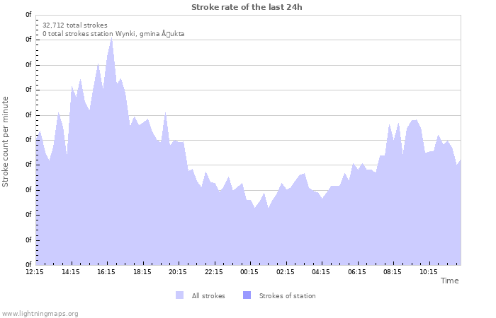 Graphs: Stroke rate