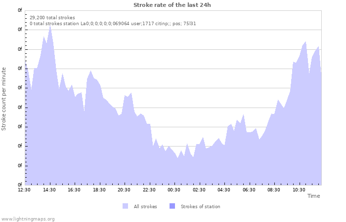 Graphs: Stroke rate