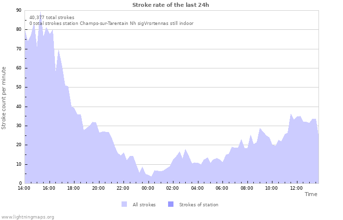 Graphs: Stroke rate