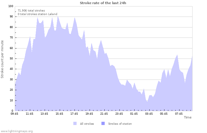 Graphs: Stroke rate