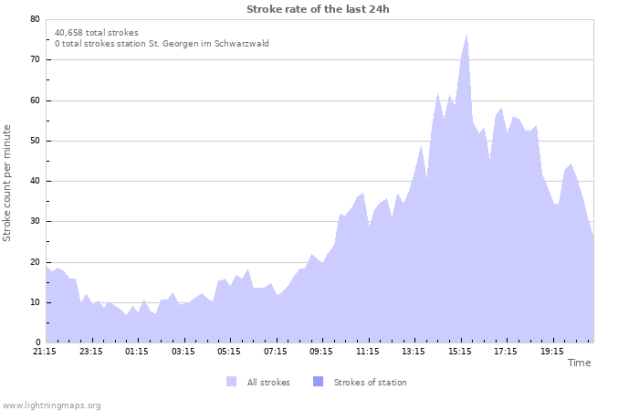 Graphs: Stroke rate