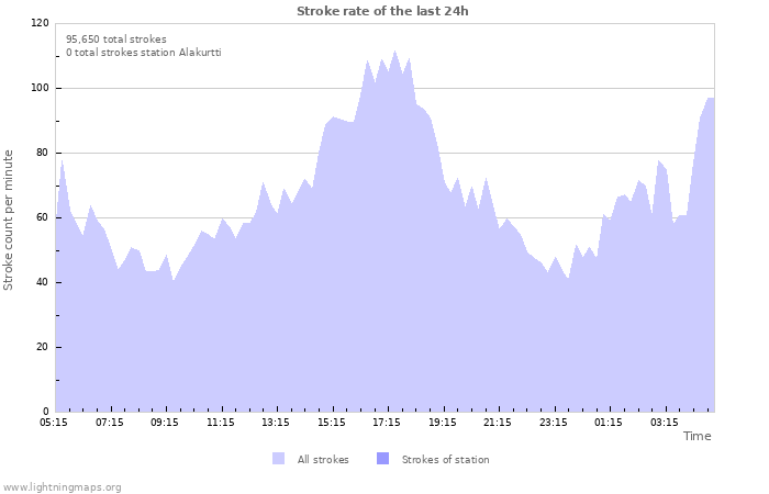 Graphs: Stroke rate