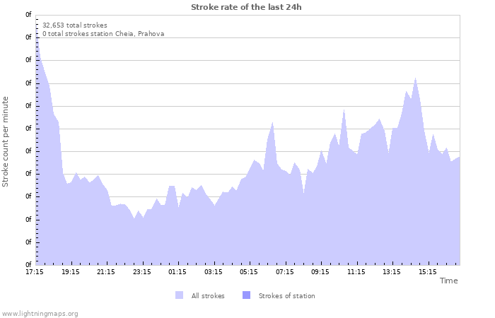 Graphs: Stroke rate