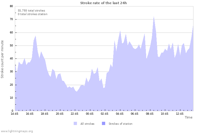 Graphs: Stroke rate