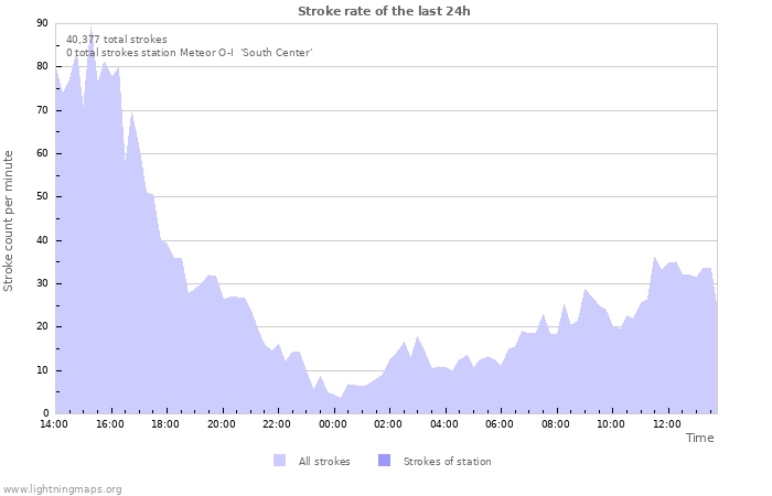 Graphs: Stroke rate