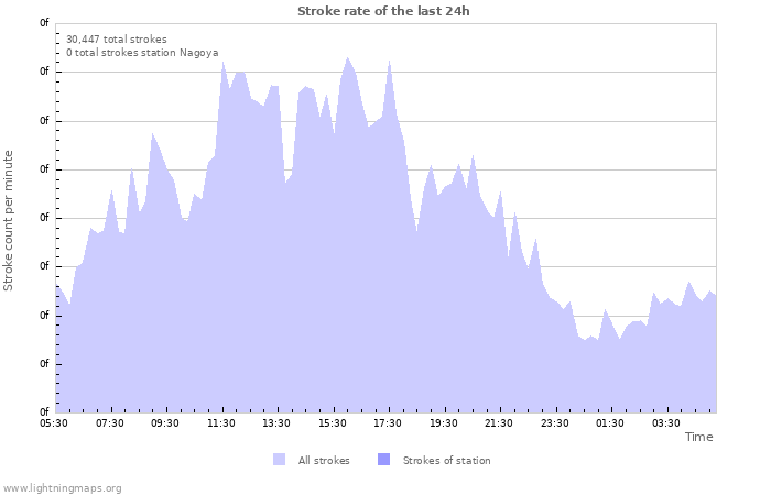 Graphs: Stroke rate