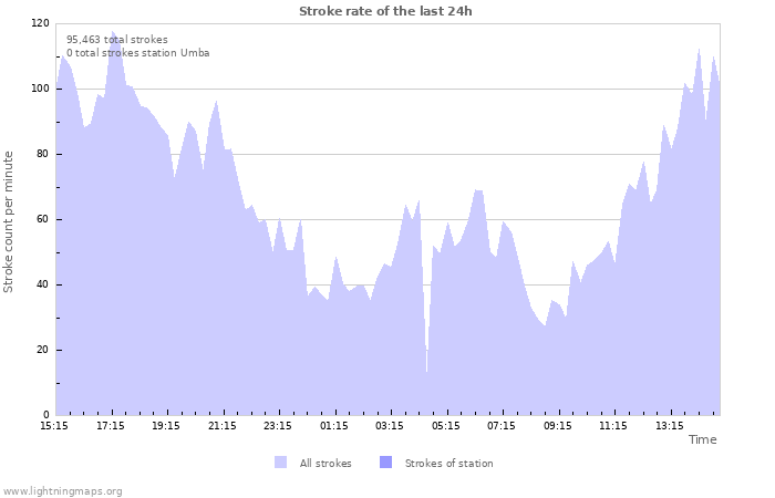 Graphs: Stroke rate