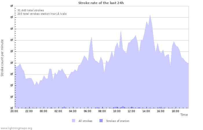 Graphs: Stroke rate