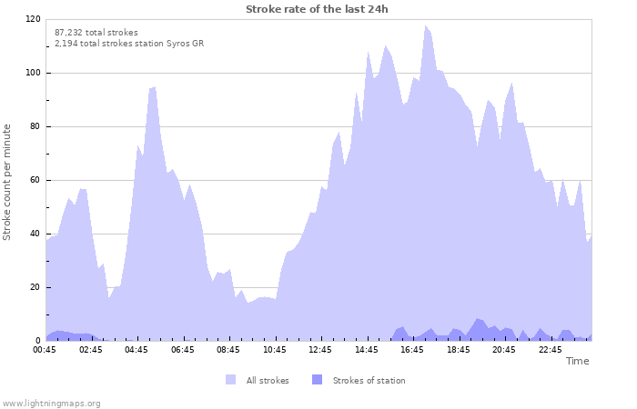 Graphs: Stroke rate