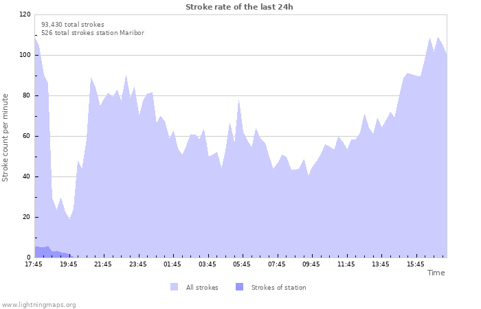 Graphs: Stroke rate