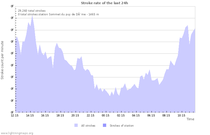 Graphs: Stroke rate