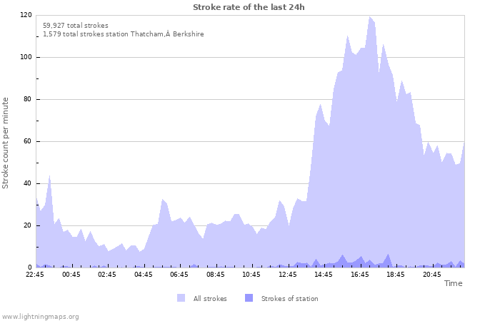 Graphs: Stroke rate