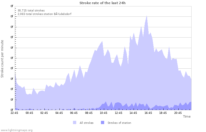 Graphs: Stroke rate