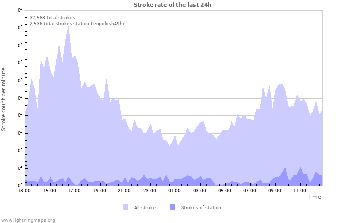 Graphs: Stroke rate