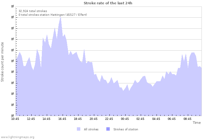 Graphs: Stroke rate