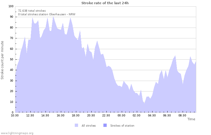 Graphs: Stroke rate