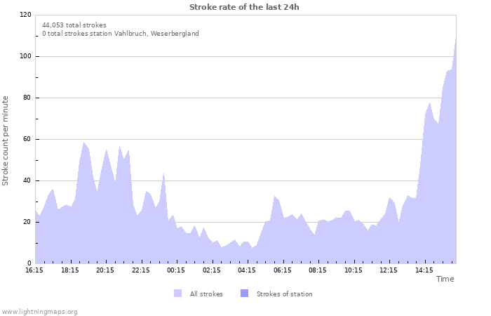 Graphs: Stroke rate