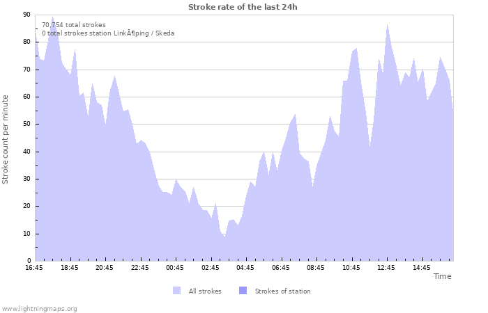 Graphs: Stroke rate