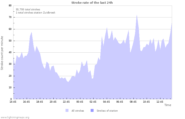 Graphs: Stroke rate