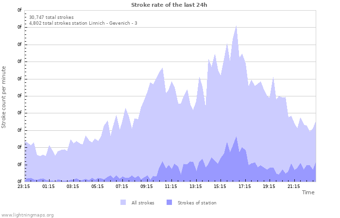 Graphs: Stroke rate