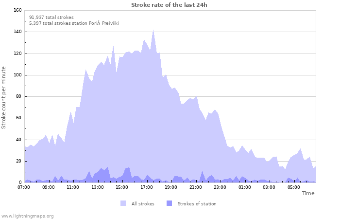 Graphs: Stroke rate