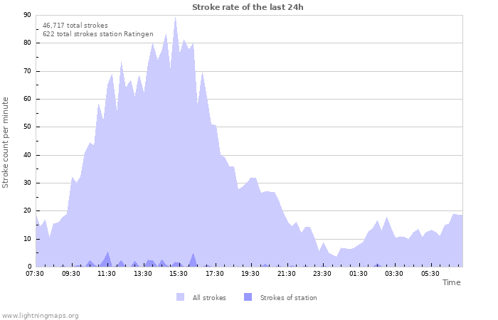 Graphs: Stroke rate