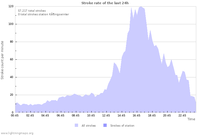 Graphs: Stroke rate