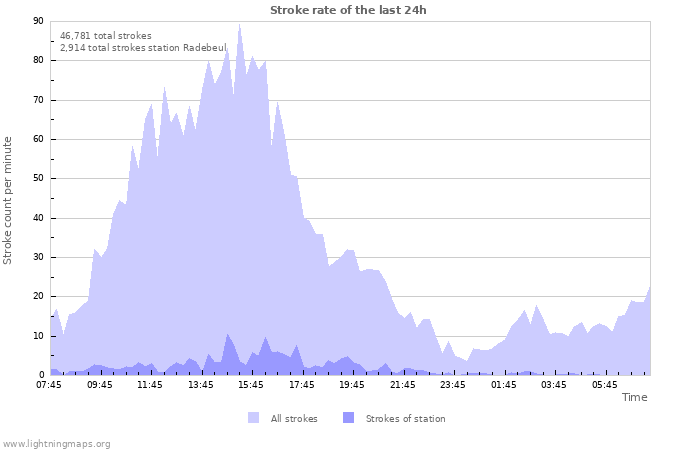 Graphs: Stroke rate