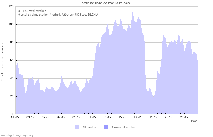 Graphs: Stroke rate