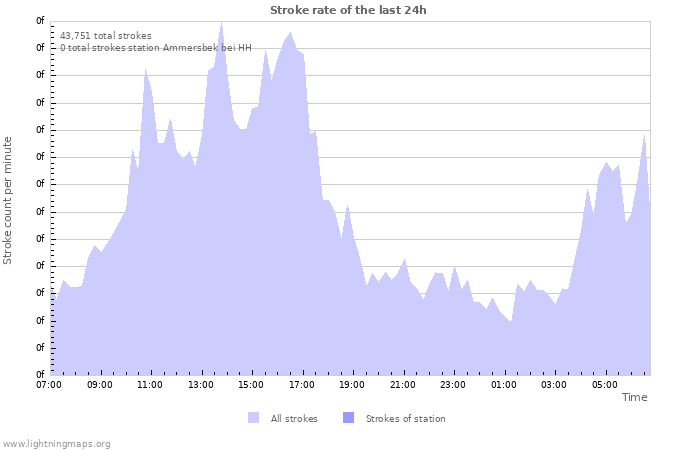 Graphs: Stroke rate