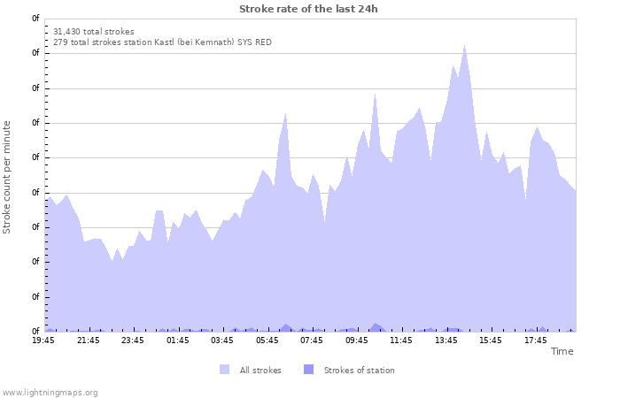 Graphs: Stroke rate