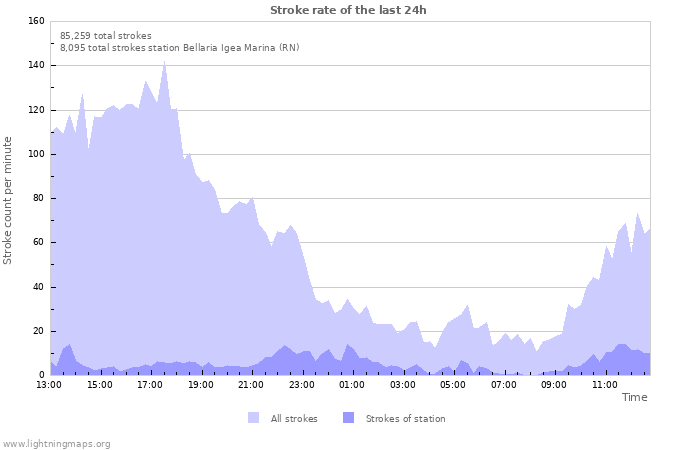 Graphs: Stroke rate