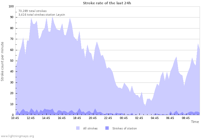 Graphs: Stroke rate