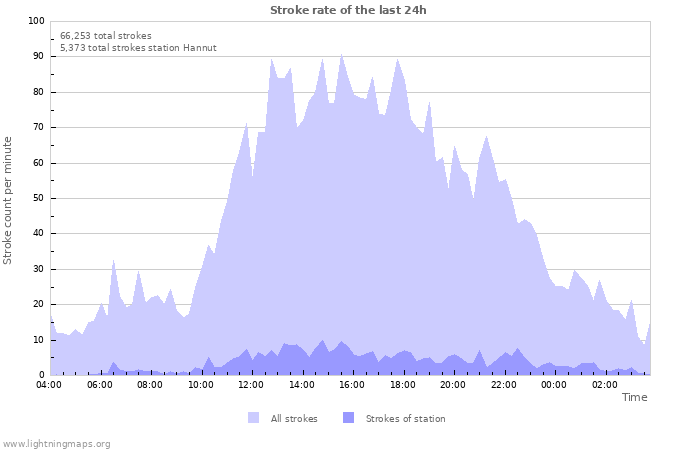 Graphs: Stroke rate