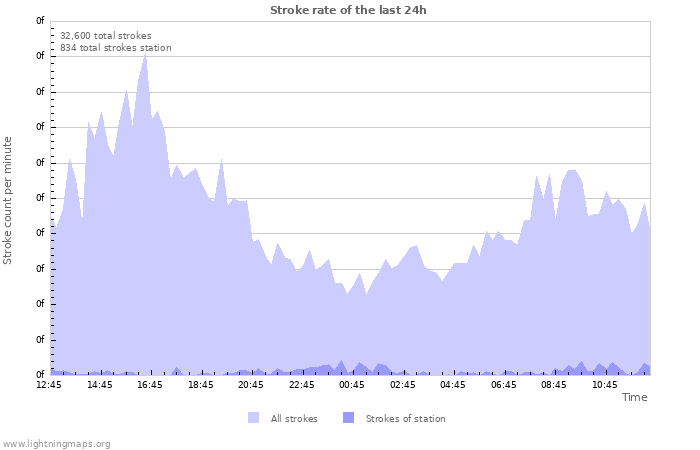 Graphs: Stroke rate