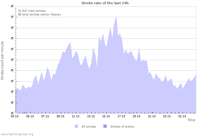 Graphs: Stroke rate