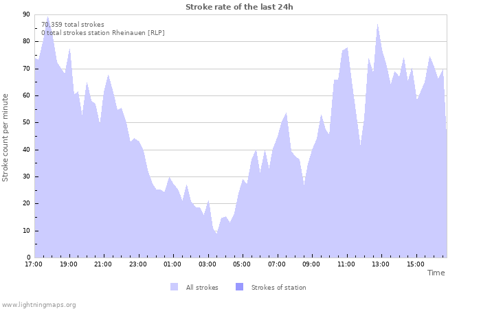 Graphs: Stroke rate