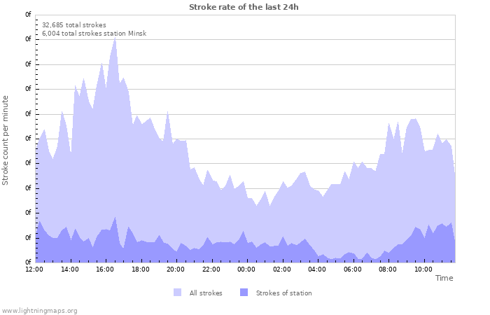 Graphs: Stroke rate