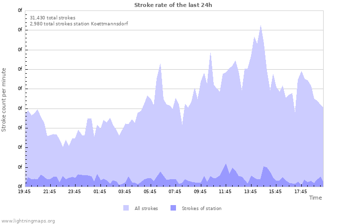 Graphs: Stroke rate