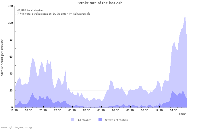 Graphs: Stroke rate