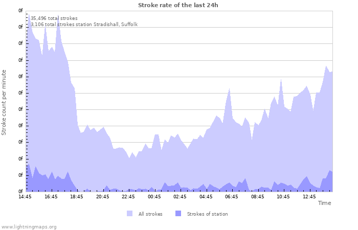 Graphs: Stroke rate