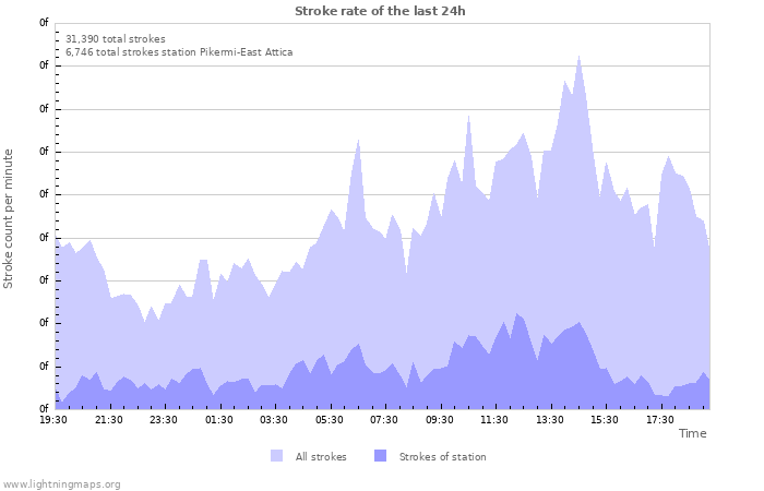 Graphs: Stroke rate