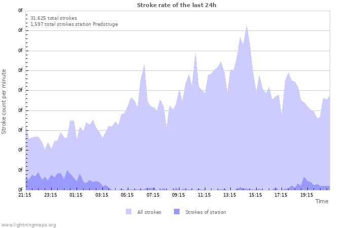 Graphs: Stroke rate